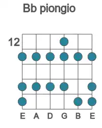 Guitar scale for piongio in position 12